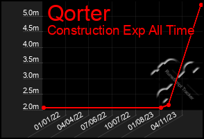 Total Graph of Qorter