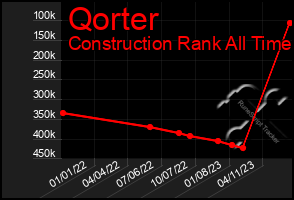 Total Graph of Qorter