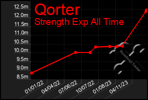 Total Graph of Qorter