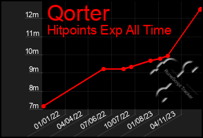 Total Graph of Qorter