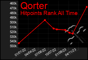 Total Graph of Qorter