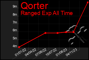 Total Graph of Qorter