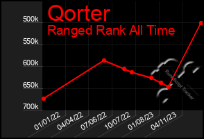 Total Graph of Qorter