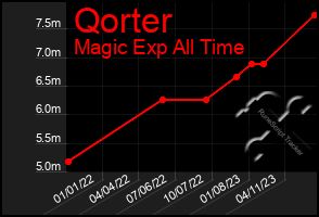 Total Graph of Qorter