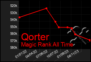 Total Graph of Qorter