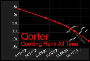 Total Graph of Qorter