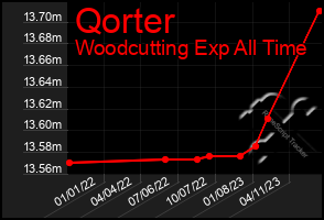 Total Graph of Qorter