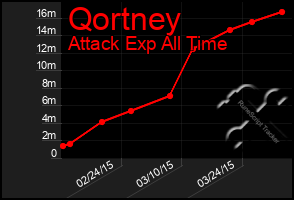 Total Graph of Qortney