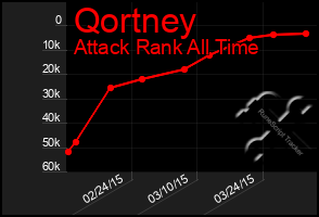 Total Graph of Qortney