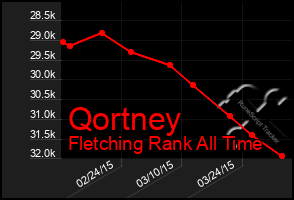 Total Graph of Qortney