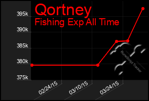 Total Graph of Qortney