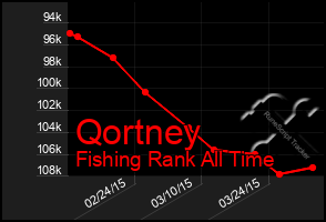 Total Graph of Qortney