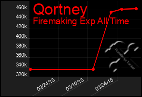 Total Graph of Qortney