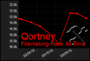 Total Graph of Qortney