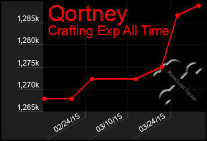 Total Graph of Qortney