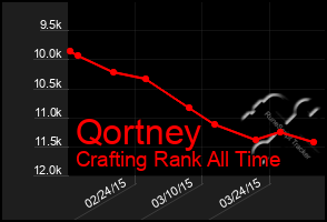 Total Graph of Qortney