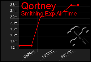 Total Graph of Qortney