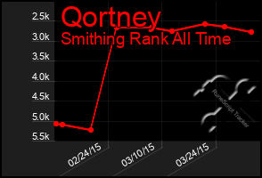 Total Graph of Qortney