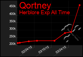 Total Graph of Qortney