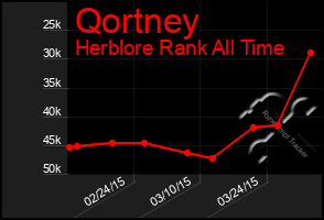 Total Graph of Qortney