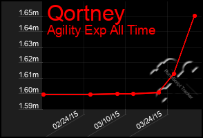 Total Graph of Qortney