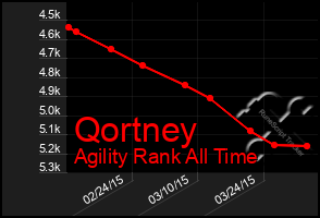 Total Graph of Qortney