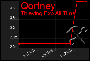 Total Graph of Qortney