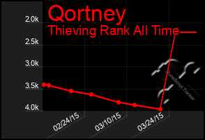 Total Graph of Qortney