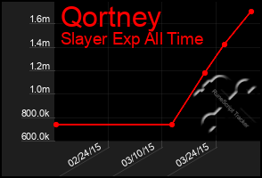 Total Graph of Qortney