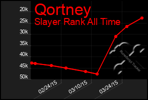 Total Graph of Qortney