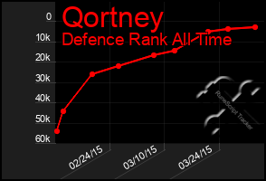 Total Graph of Qortney