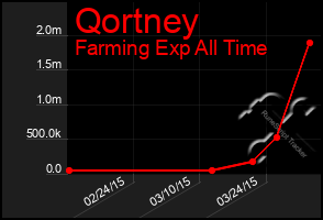 Total Graph of Qortney