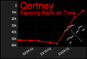 Total Graph of Qortney