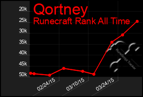 Total Graph of Qortney