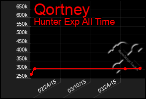 Total Graph of Qortney