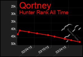 Total Graph of Qortney