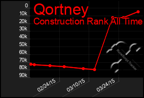 Total Graph of Qortney