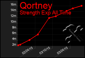 Total Graph of Qortney