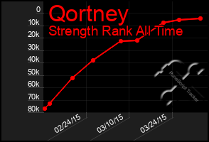 Total Graph of Qortney