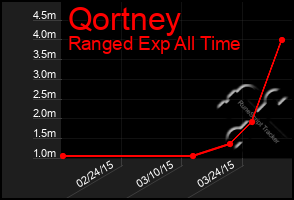 Total Graph of Qortney