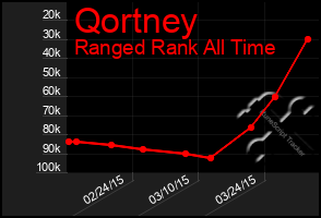 Total Graph of Qortney