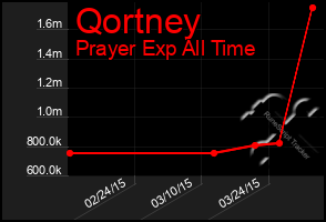 Total Graph of Qortney