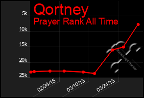 Total Graph of Qortney