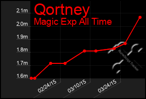 Total Graph of Qortney