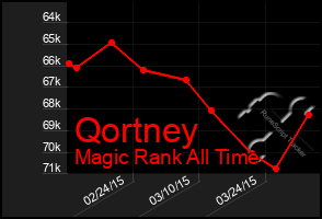 Total Graph of Qortney