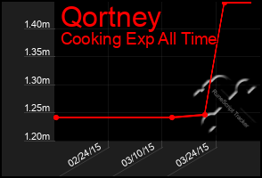 Total Graph of Qortney