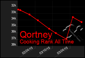 Total Graph of Qortney