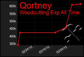 Total Graph of Qortney