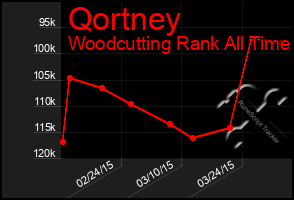 Total Graph of Qortney