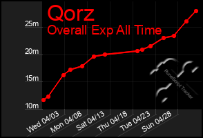 Total Graph of Qorz